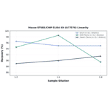 Linearity - Mouse STUB1/CHIP ELISA Kit (A77376) - Antibodies.com