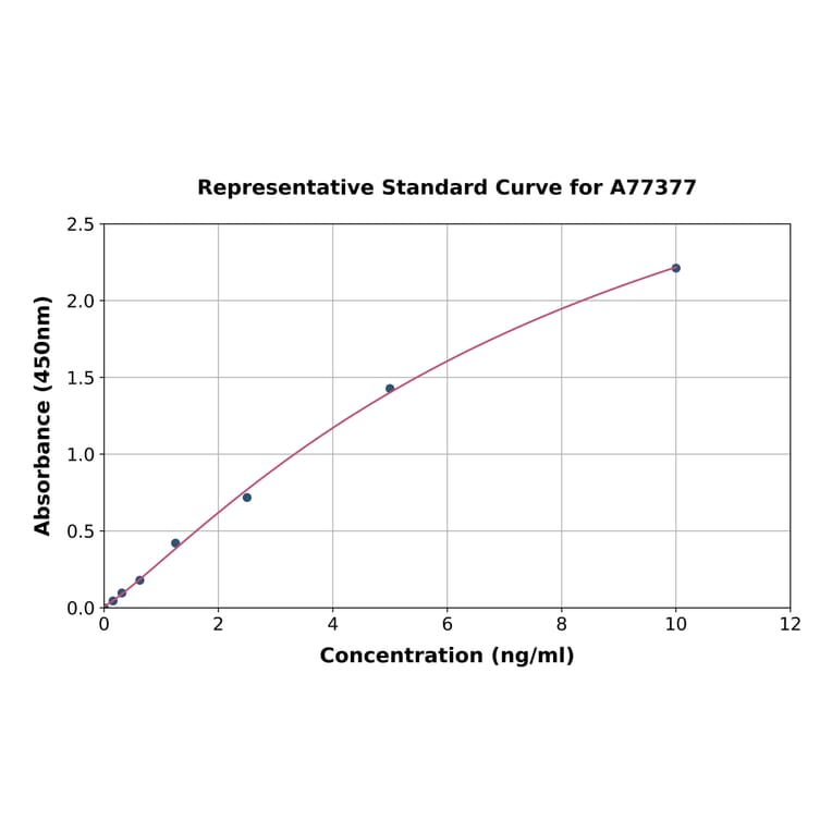 Standard Curve - Human Syntaxin 1a ELISA Kit (A77377) - Antibodies.com