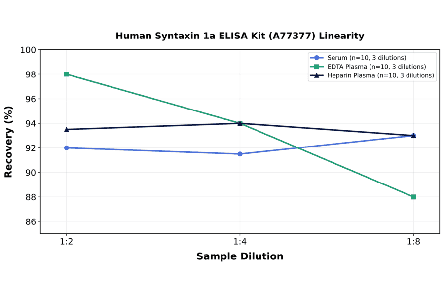 Linearity - Human Syntaxin 1a ELISA Kit (A77377) - Antibodies.com