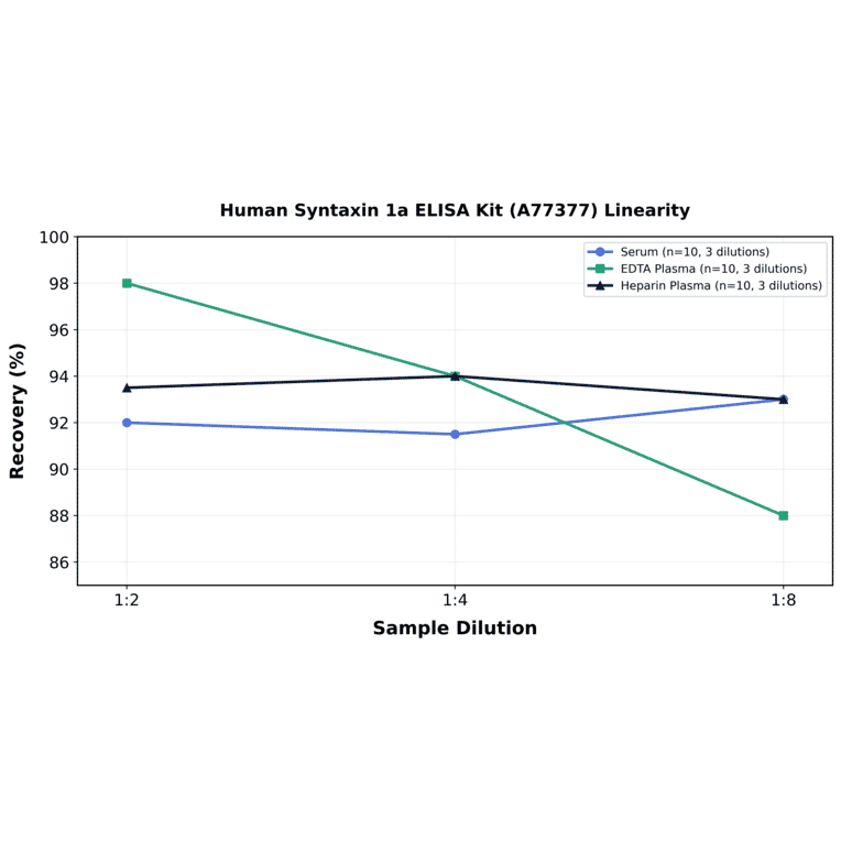 Linearity - Human Syntaxin 1a ELISA Kit (A77377) - Antibodies.com