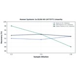 Linearity - Human Syntaxin 1a ELISA Kit (A77377) - Antibodies.com