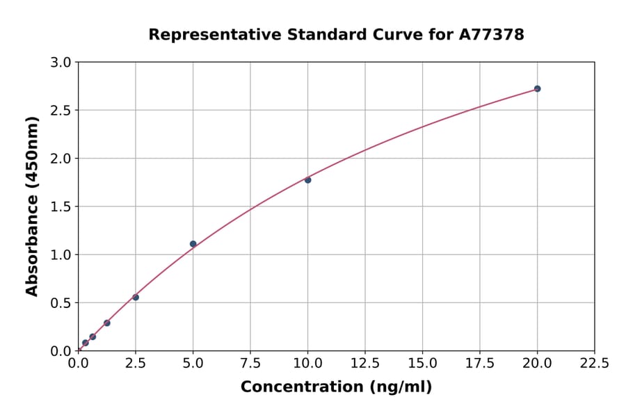 Standard Curve - Human Sulfatase 2/SULF2 ELISA Kit (A77378) - Antibodies.com
