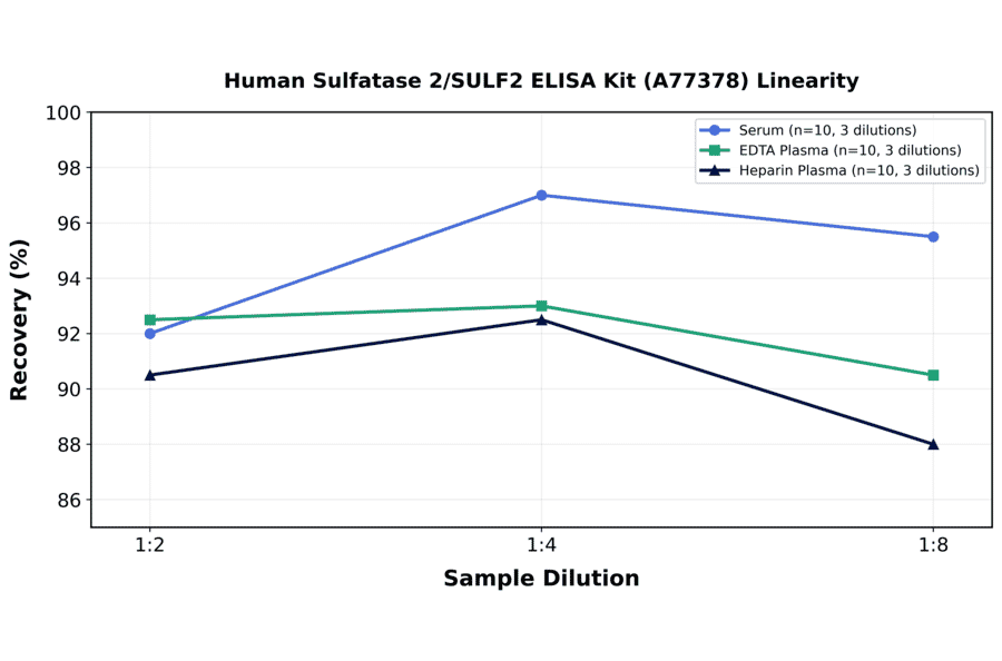 Linearity - Human Sulfatase 2/SULF2 ELISA Kit (A77378) - Antibodies.com