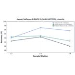 Linearity - Human Sulfatase 2/SULF2 ELISA Kit (A77378) - Antibodies.com