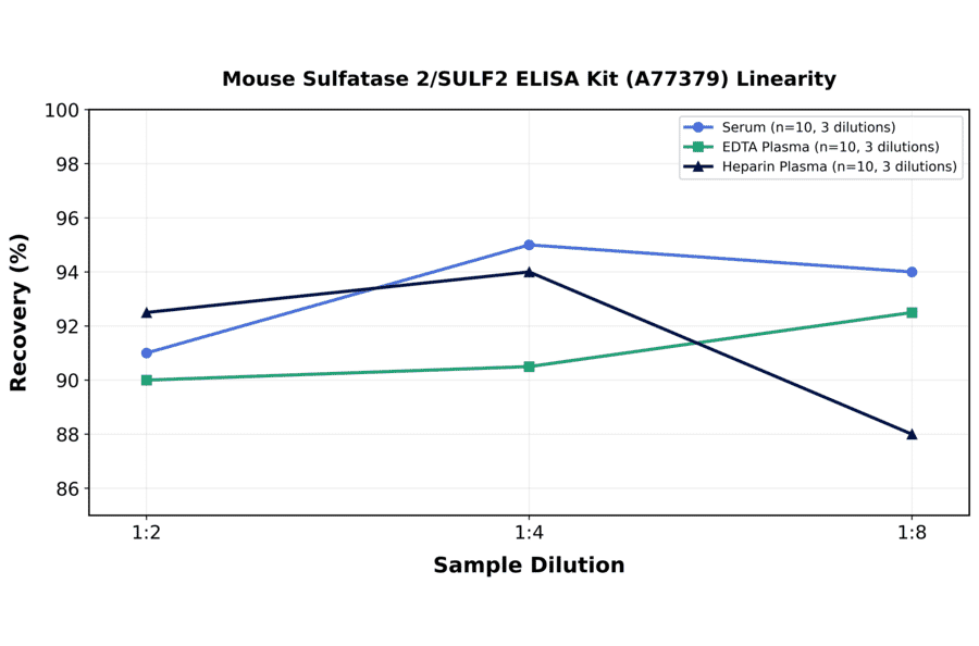 Linearity - Mouse Sulfatase 2/SULF2 ELISA Kit (A77379) - Antibodies.com