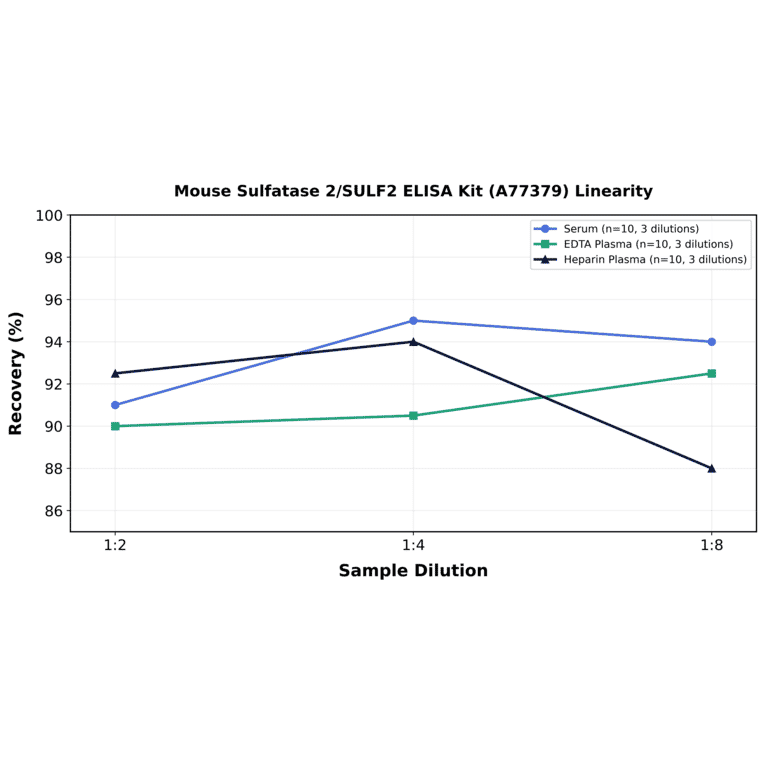 Linearity - Mouse Sulfatase 2/SULF2 ELISA Kit (A77379) - Antibodies.com