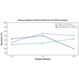 Linearity - Mouse Sulfatase 2/SULF2 ELISA Kit (A77379) - Antibodies.com