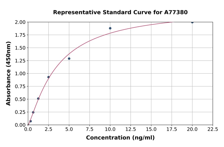 Standard Curve - Rat Estrogen Sulfotransferase 1 ELISA Kit (A77380) - Antibodies.com