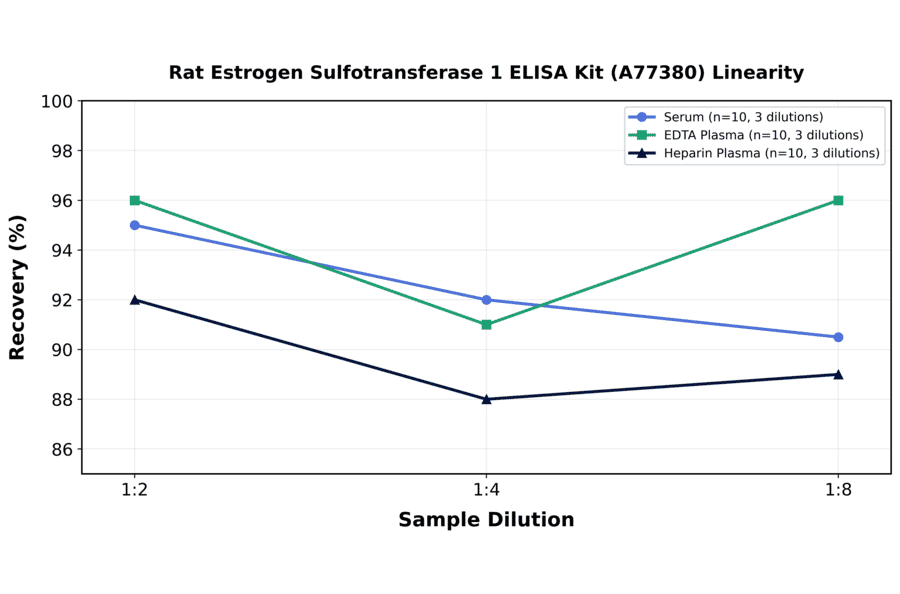 Linearity - Rat Estrogen Sulfotransferase 1 ELISA Kit (A77380) - Antibodies.com