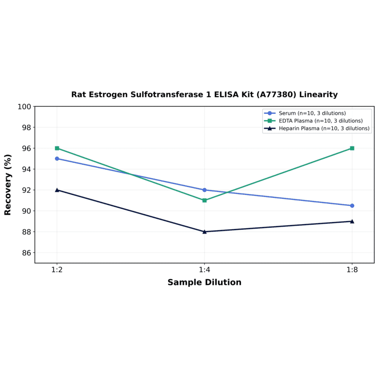 Linearity - Rat Estrogen Sulfotransferase 1 ELISA Kit (A77380) - Antibodies.com