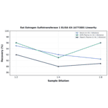 Linearity - Rat Estrogen Sulfotransferase 1 ELISA Kit (A77380) - Antibodies.com
