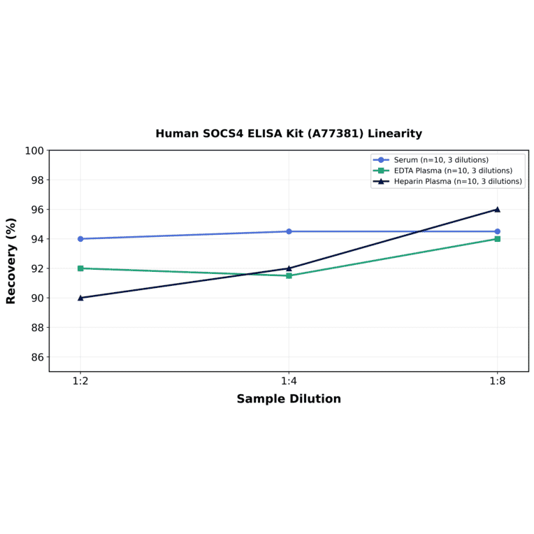 Linearity - Human SOCS4 ELISA Kit (A77381) - Antibodies.com