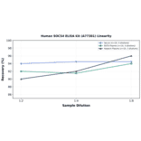 Linearity - Human SOCS4 ELISA Kit (A77381) - Antibodies.com