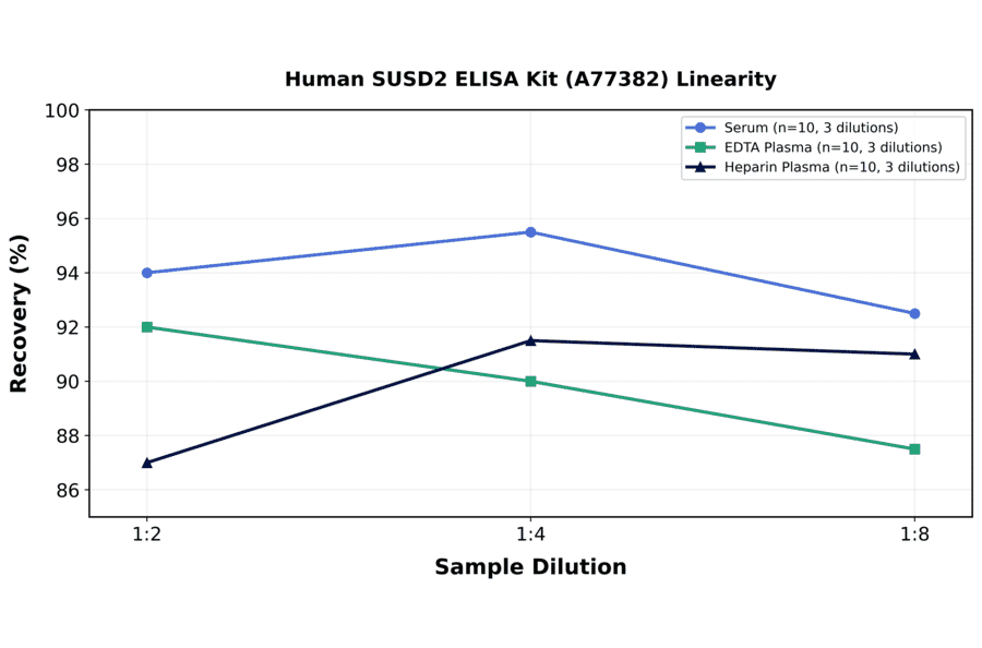 Linearity - Human SUSD2 ELISA Kit (A77382) - Antibodies.com