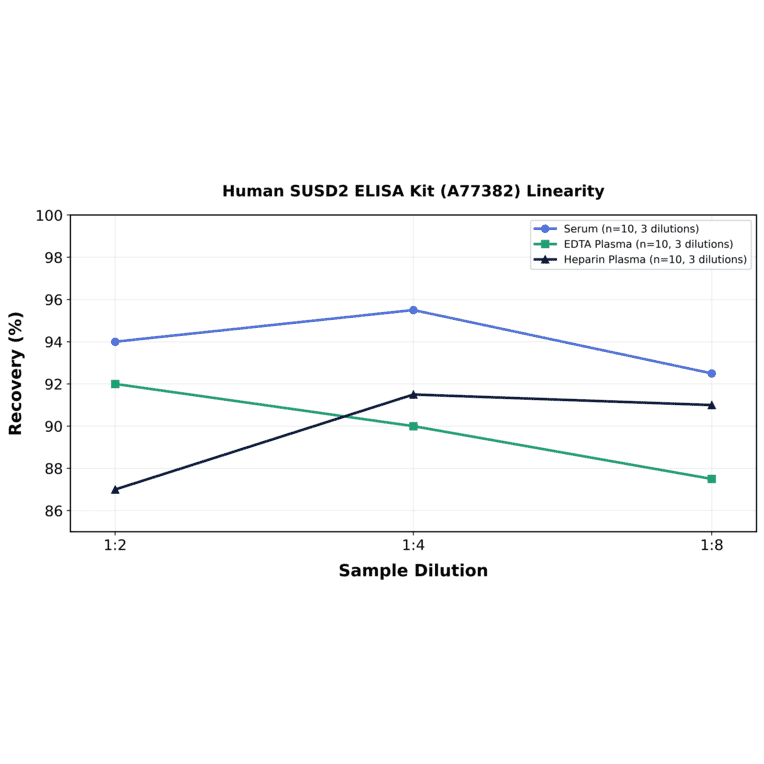 Linearity - Human SUSD2 ELISA Kit (A77382) - Antibodies.com