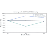 Linearity - Human Syncollin ELISA Kit (A77383) - Antibodies.com