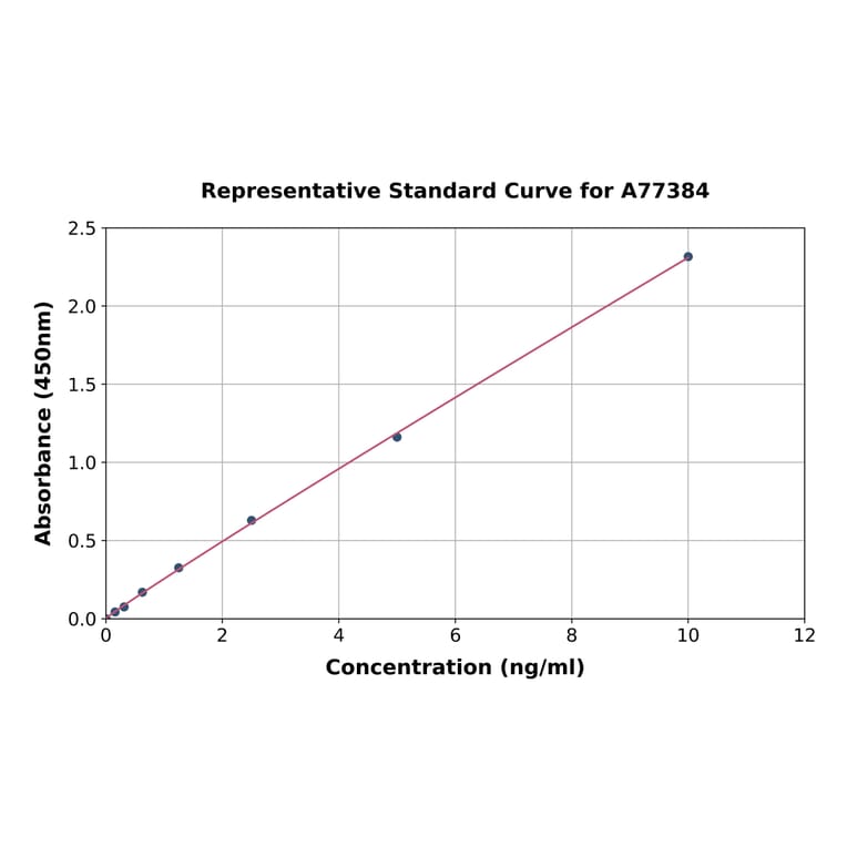 Standard Curve - Human Synaptopodin ELISA Kit (A77384) - Antibodies.com