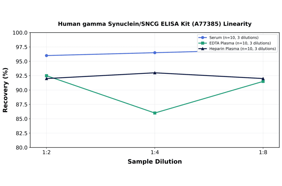 Linearity - Human gamma Synuclein/SNCG ELISA Kit (A77385) - Antibodies.com