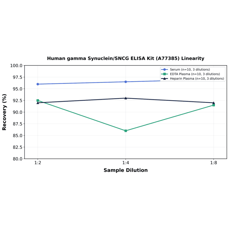 Linearity - Human gamma Synuclein/SNCG ELISA Kit (A77385) - Antibodies.com