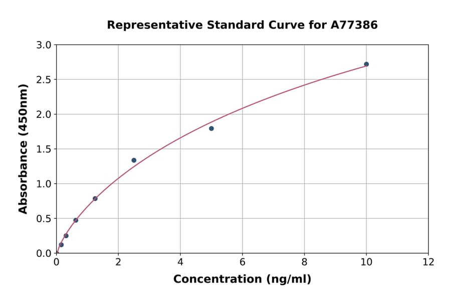 Standard Curve - Mouse Synaptotagmin 1 ELISA Kit (A77386) - Antibodies.com