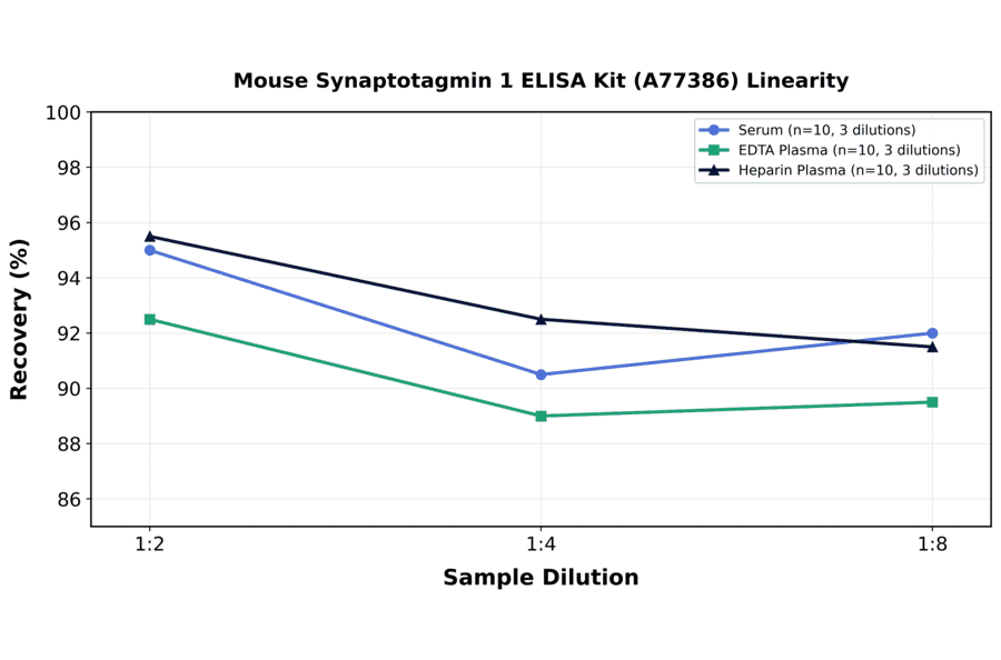 Linearity - Mouse Synaptotagmin 1 ELISA Kit (A77386) - Antibodies.com
