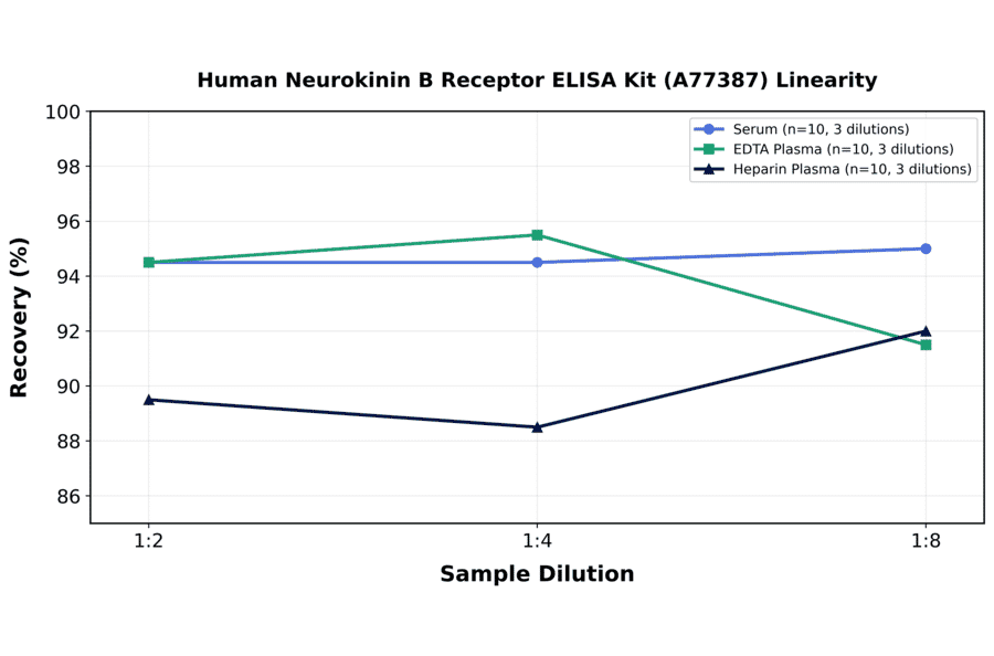 Linearity - Human Neurokinin B Receptor ELISA Kit (A77387) - Antibodies.com
