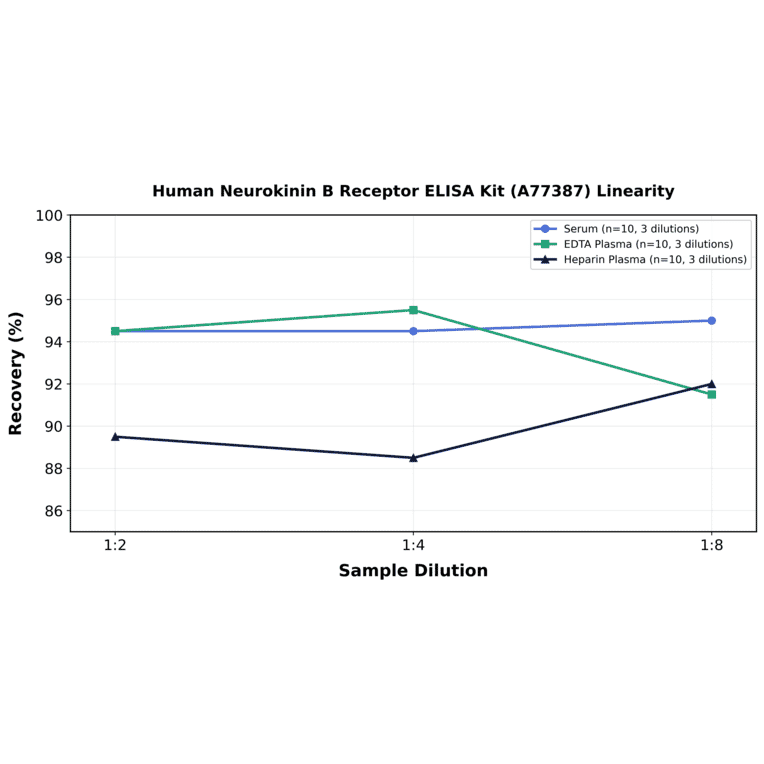 Linearity - Human Neurokinin B Receptor ELISA Kit (A77387) - Antibodies.com