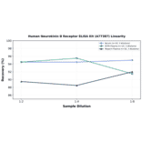 Linearity - Human Neurokinin B Receptor ELISA Kit (A77387) - Antibodies.com