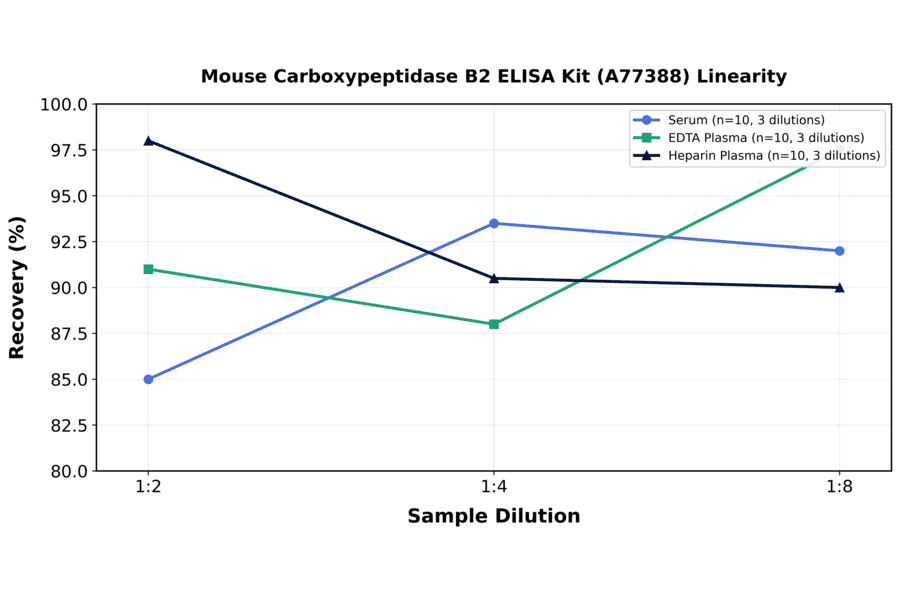 Linearity - Mouse Carboxypeptidase B2 ELISA Kit (A77388) - Antibodies.com