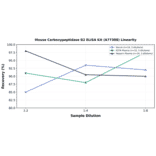 Linearity - Mouse Carboxypeptidase B2 ELISA Kit (A77388) - Antibodies.com