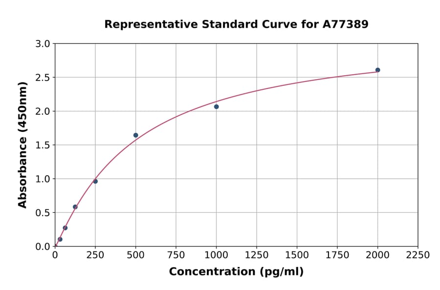 Standard Curve - Mouse TARC/CCL17 ELISA Kit (A77389) - Antibodies.com