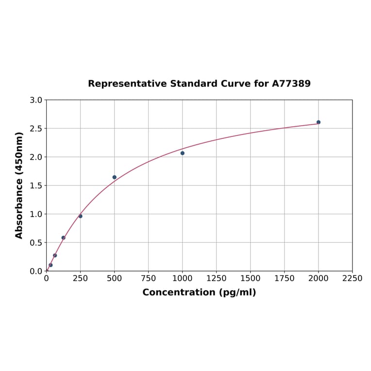 Standard Curve - Mouse TARC/CCL17 ELISA Kit (A77389) - Antibodies.com
