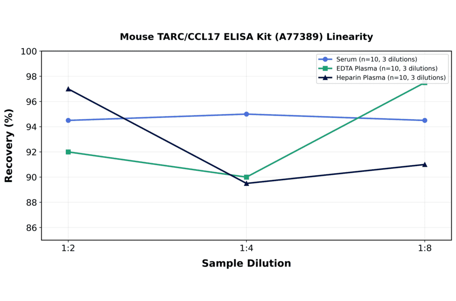 Linearity - Mouse TARC/CCL17 ELISA Kit (A77389) - Antibodies.com
