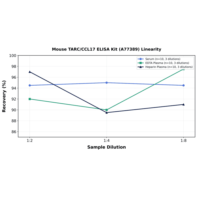Linearity - Mouse TARC/CCL17 ELISA Kit (A77389) - Antibodies.com