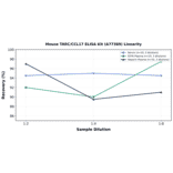 Linearity - Mouse TARC/CCL17 ELISA Kit (A77389) - Antibodies.com