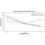 Linearity - Human ThrRS ELISA Kit (A77390) - Antibodies.com