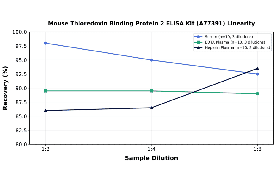 Linearity - Mouse Thioredoxin Binding Protein 2 ELISA Kit (A77391) - Antibodies.com