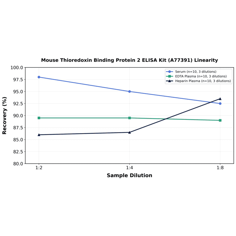 Linearity - Mouse Thioredoxin Binding Protein 2 ELISA Kit (A77391) - Antibodies.com