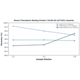 Linearity - Mouse Thioredoxin Binding Protein 2 ELISA Kit (A77391) - Antibodies.com