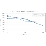 Linearity - Human TBP-like TLP ELISA Kit (A77392) - Antibodies.com