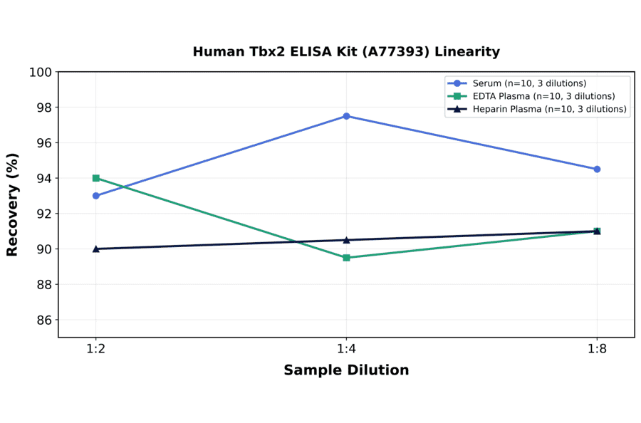 Linearity - Human Tbx2 ELISA Kit (A77393) - Antibodies.com