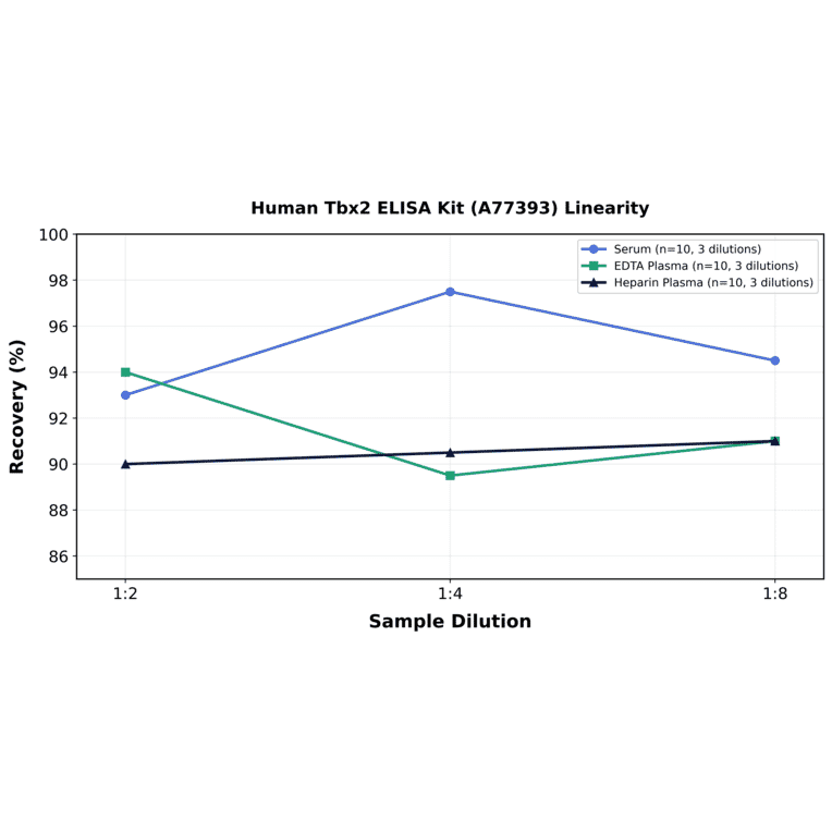 Linearity - Human Tbx2 ELISA Kit (A77393) - Antibodies.com