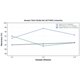 Linearity - Human Tbx2 ELISA Kit (A77393) - Antibodies.com
