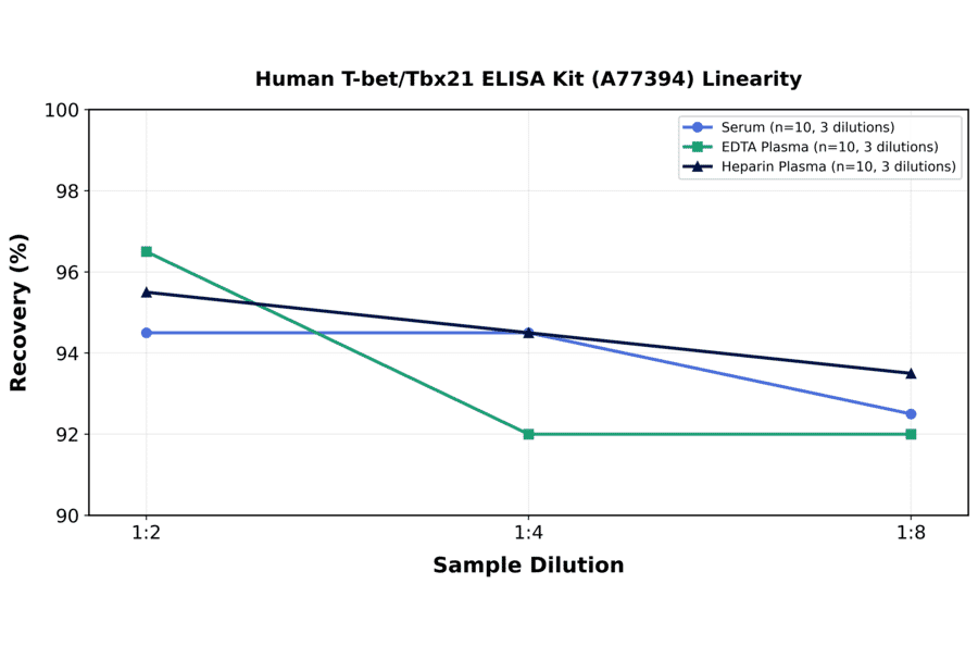 Linearity - Human T-bet/Tbx21 ELISA Kit (A77394) - Antibodies.com