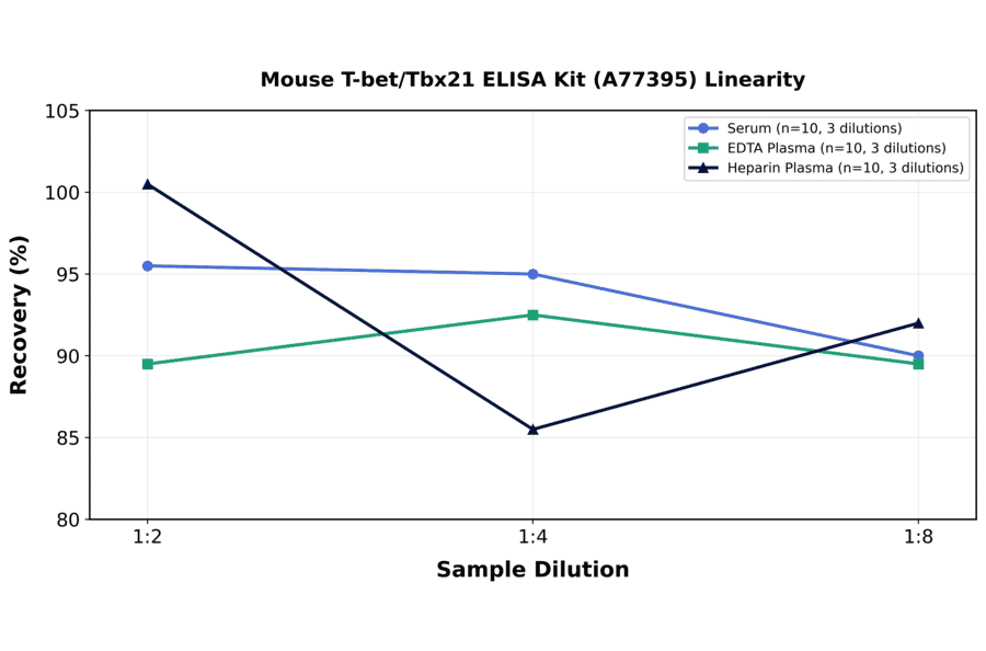 Linearity - Mouse T-bet/Tbx21 ELISA Kit (A77395) - Antibodies.com