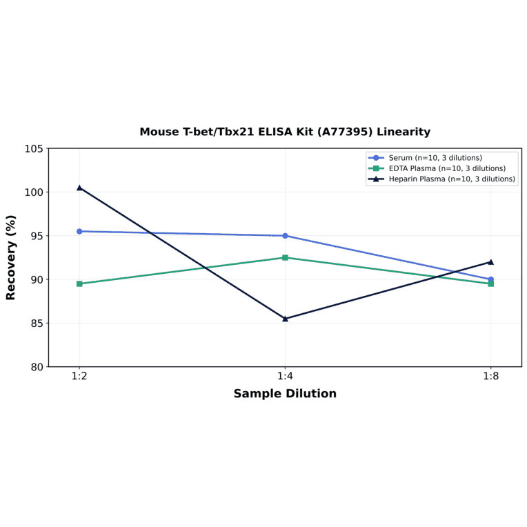 Linearity - Mouse T-bet/Tbx21 ELISA Kit (A77395) - Antibodies.com