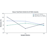 Linearity - Mouse T-bet/Tbx21 ELISA Kit (A77395) - Antibodies.com