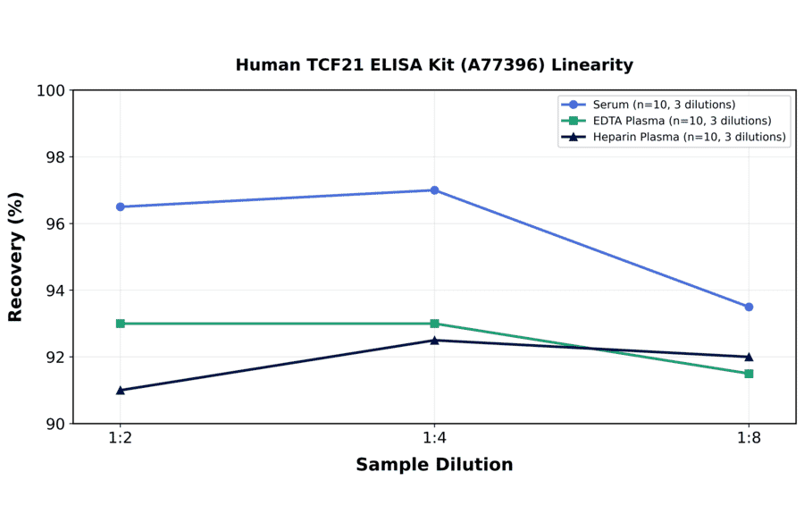Linearity - Human TCF21 ELISA Kit (A77396) - Antibodies.com