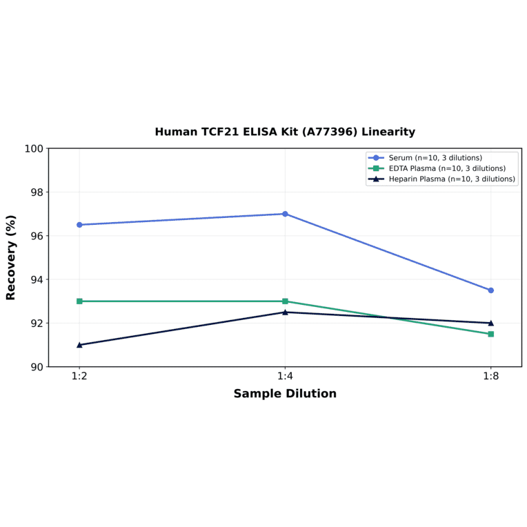 Linearity - Human TCF21 ELISA Kit (A77396) - Antibodies.com