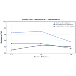 Linearity - Human TCF21 ELISA Kit (A77396) - Antibodies.com